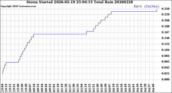 Milwaukee Weather Storm<br>Started 2026-02-19 23:04:13<br>Total Rain