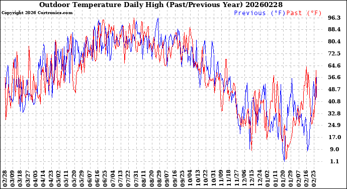 Milwaukee Weather Outdoor Temperature<br>Daily High<br>(Past/Previous Year)