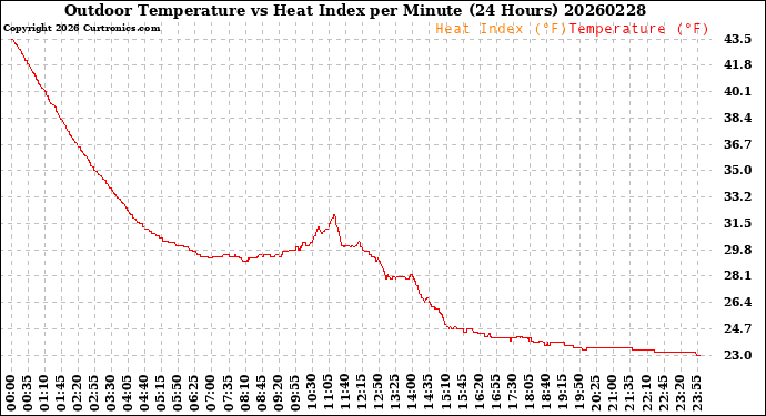 Milwaukee Weather Outdoor Temperature<br>vs Heat Index<br>per Minute<br>(24 Hours)