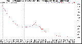 Milwaukee Weather Outdoor Temperature<br>vs Wind Chill<br>per Minute<br>(24 Hours)