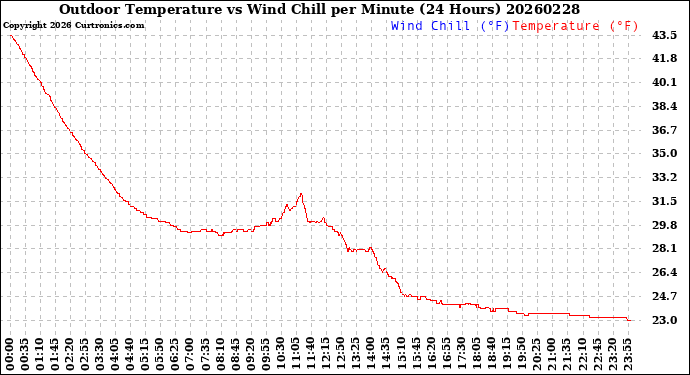 Milwaukee Weather Outdoor Temperature<br>vs Wind Chill<br>per Minute<br>(24 Hours)