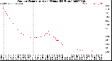 Milwaukee Weather Outdoor Temperature<br>per Minute<br>(24 Hours)