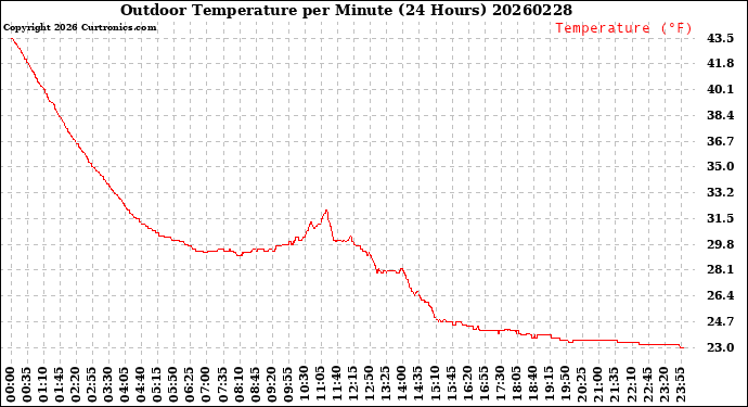 Milwaukee Weather Outdoor Temperature<br>per Minute<br>(24 Hours)