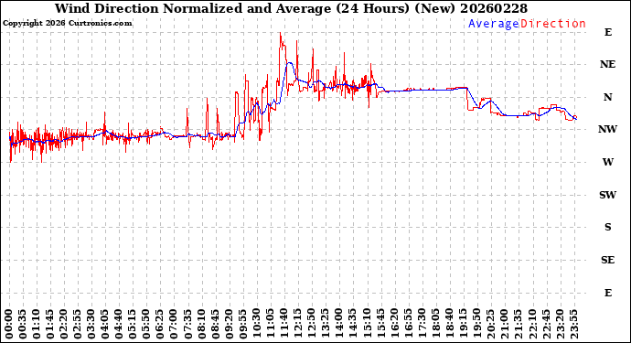 Milwaukee Weather Wind Direction<br>Normalized and Average<br>(24 Hours) (New)