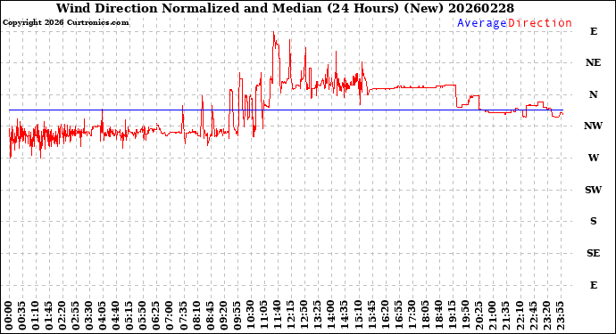 Milwaukee Weather Wind Direction<br>Normalized and Median<br>(24 Hours) (New)