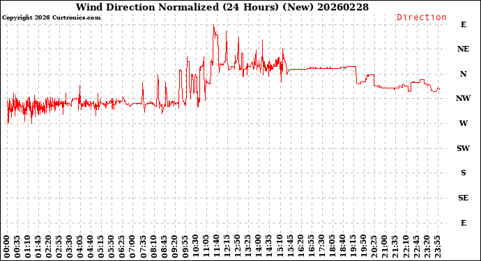 Milwaukee Weather Wind Direction<br>Normalized<br>(24 Hours) (New)