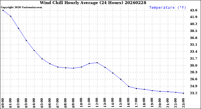 Milwaukee Weather Wind Chill<br>Hourly Average<br>(24 Hours)
