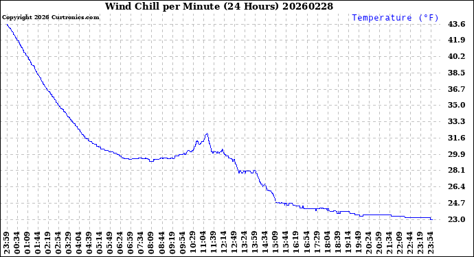 Milwaukee Weather Wind Chill<br>per Minute<br>(24 Hours)