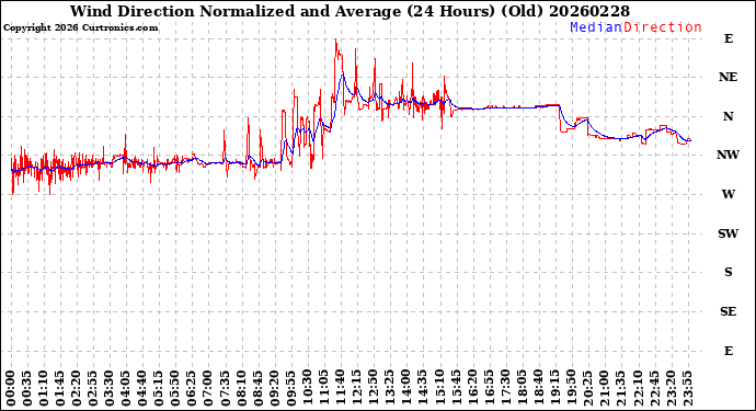 Milwaukee Weather Wind Direction<br>Normalized and Average<br>(24 Hours) (Old)