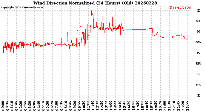 Milwaukee Weather Wind Direction<br>Normalized<br>(24 Hours) (Old)