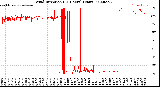 Milwaukee Weather Wind Direction<br>(24 Hours) (Raw)