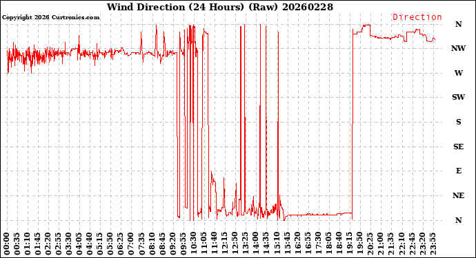 Milwaukee Weather Wind Direction<br>(24 Hours) (Raw)