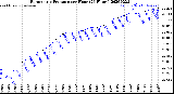 Milwaukee Weather Barometric Pressure<br>per Hour<br>(24 Hours)