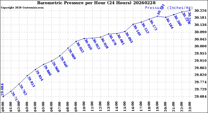 Milwaukee Weather Barometric Pressure<br>per Hour<br>(24 Hours)