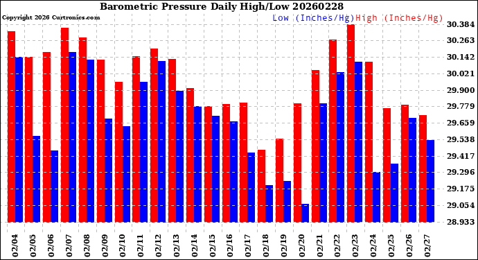Milwaukee Weather Barometric Pressure<br>Daily High/Low