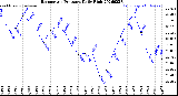 Milwaukee Weather Barometric Pressure<br>Daily High