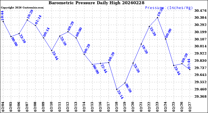 Milwaukee Weather Barometric Pressure<br>Daily High