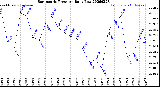 Milwaukee Weather Barometric Pressure<br>Daily Low