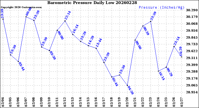 Milwaukee Weather Barometric Pressure<br>Daily Low