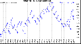 Milwaukee Weather Wind Chill<br>Daily Low