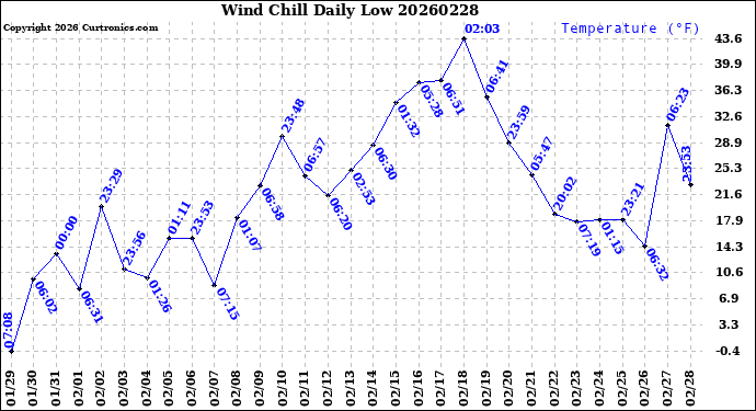 Milwaukee Weather Wind Chill<br>Daily Low