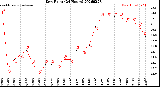 Milwaukee Weather Dew Point<br>(24 Hours)