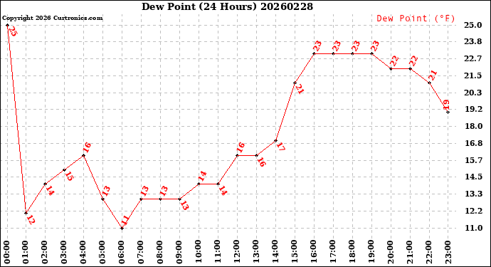 Milwaukee Weather Dew Point<br>(24 Hours)