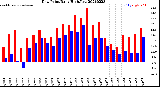 Milwaukee Weather Dew Point<br>Daily High/Low