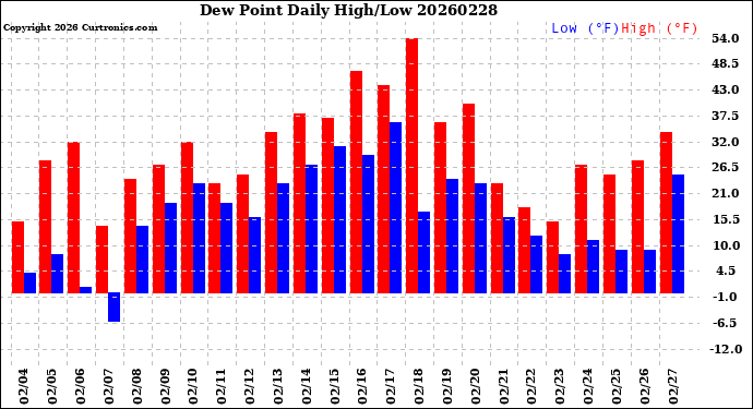 Milwaukee Weather Dew Point<br>Daily High/Low