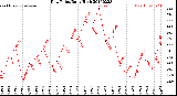 Milwaukee Weather Dew Point<br>Daily High