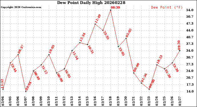 Milwaukee Weather Dew Point<br>Daily High