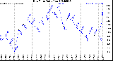 Milwaukee Weather Dew Point<br>Daily Low