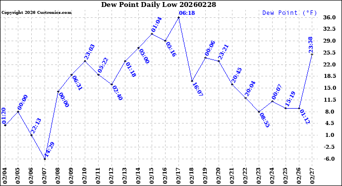 Milwaukee Weather Dew Point<br>Daily Low
