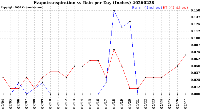 Milwaukee Weather Evapotranspiration<br>vs Rain per Day<br>(Inches)