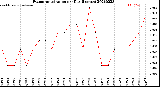 Milwaukee Weather Evapotranspiration<br>per Day (Inches)