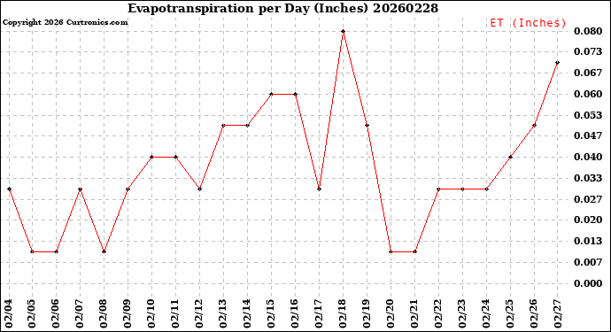 Milwaukee Weather Evapotranspiration<br>per Day (Inches)