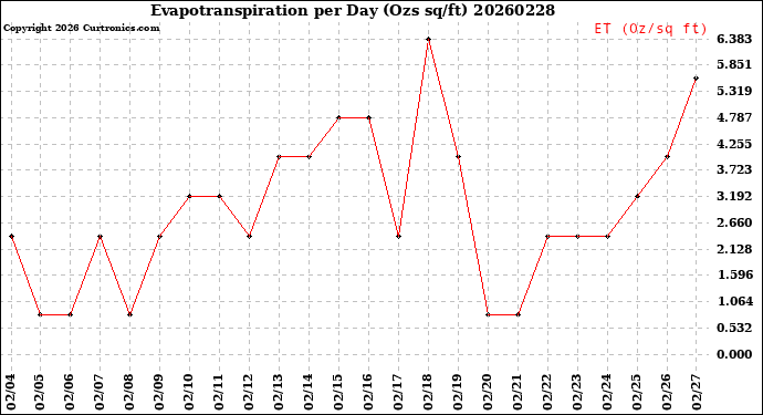 Milwaukee Weather Evapotranspiration<br>per Day (Ozs sq/ft)