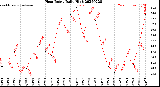 Milwaukee Weather Heat Index<br>Daily High