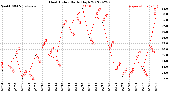 Milwaukee Weather Heat Index<br>Daily High
