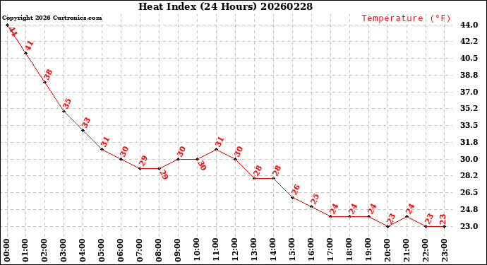 Milwaukee Weather Heat Index<br>(24 Hours)