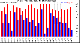 Milwaukee Weather Outdoor Humidity<br>Daily High/Low