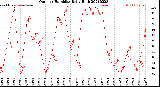 Milwaukee Weather Outdoor Humidity<br>Daily High
