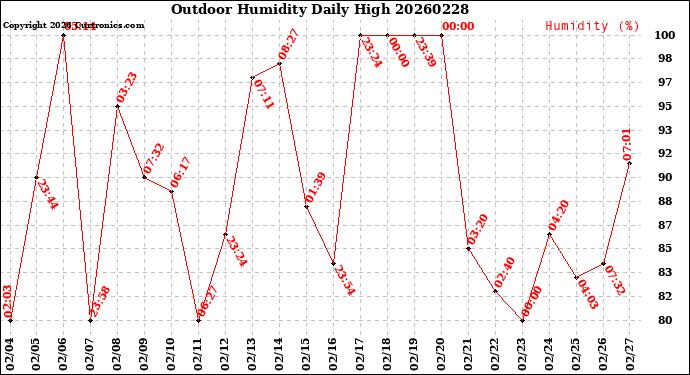 Milwaukee Weather Outdoor Humidity<br>Daily High