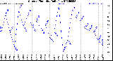 Milwaukee Weather Outdoor Humidity<br>Daily Low