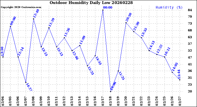 Milwaukee Weather Outdoor Humidity<br>Daily Low