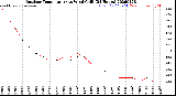 Milwaukee Weather Outdoor Temperature<br>vs Wind Chill<br>(24 Hours)