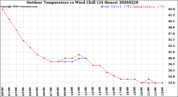 Milwaukee Weather Outdoor Temperature<br>vs Wind Chill<br>(24 Hours)