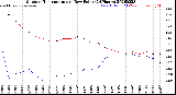 Milwaukee Weather Outdoor Temperature<br>vs Dew Point<br>(24 Hours)