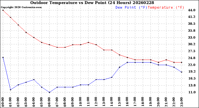 Milwaukee Weather Outdoor Temperature<br>vs Dew Point<br>(24 Hours)