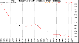 Milwaukee Weather Outdoor Temperature<br>vs Heat Index<br>(24 Hours)